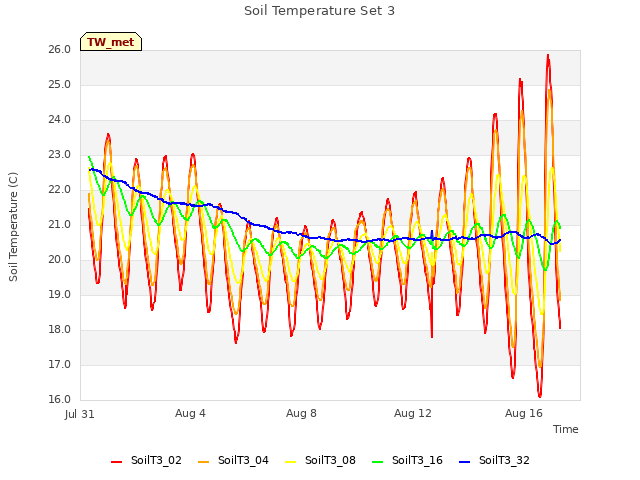 Explore the graph:Soil Temperature Set 3 in a new window