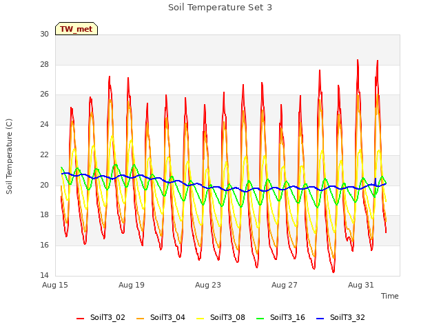 Explore the graph:Soil Temperature Set 3 in a new window