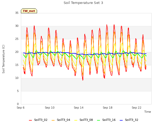 Explore the graph:Soil Temperature Set 3 in a new window