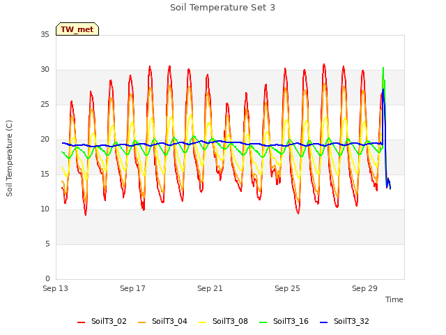 Explore the graph:Soil Temperature Set 3 in a new window