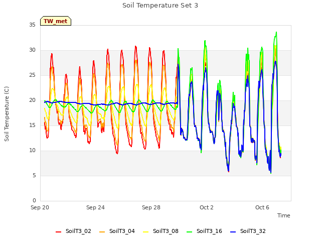 Explore the graph:Soil Temperature Set 3 in a new window