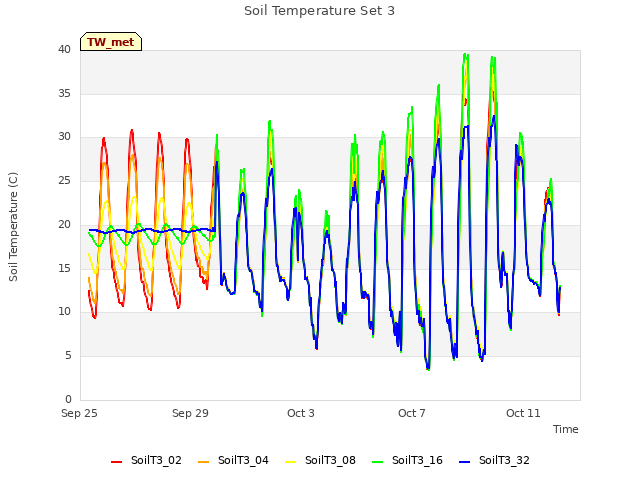 Explore the graph:Soil Temperature Set 3 in a new window