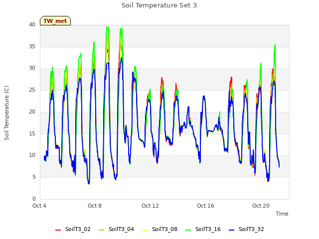 Explore the graph:Soil Temperature Set 3 in a new window