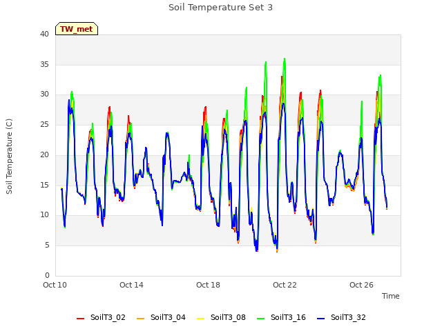Explore the graph:Soil Temperature Set 3 in a new window