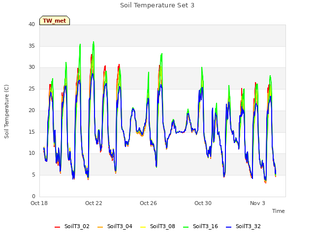 Explore the graph:Soil Temperature Set 3 in a new window