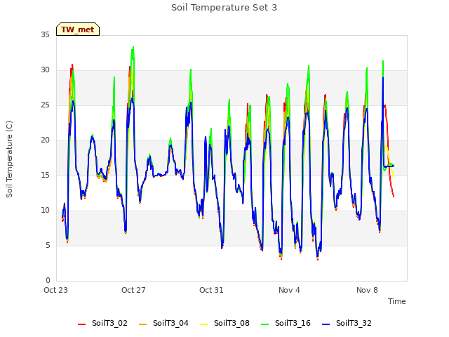 Explore the graph:Soil Temperature Set 3 in a new window