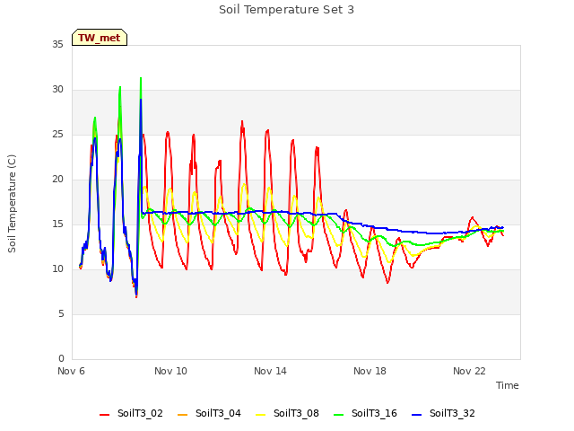 Explore the graph:Soil Temperature Set 3 in a new window