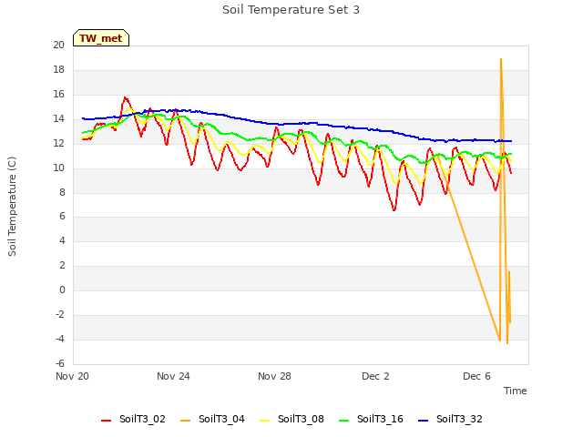 Explore the graph:Soil Temperature Set 3 in a new window