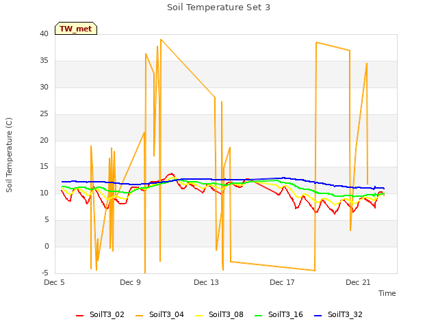 Explore the graph:Soil Temperature Set 3 in a new window