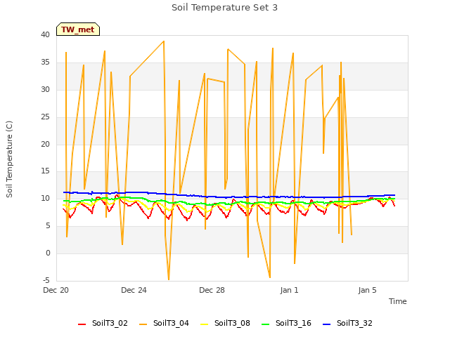 Explore the graph:Soil Temperature Set 3 in a new window
