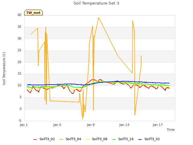 Explore the graph:Soil Temperature Set 3 in a new window