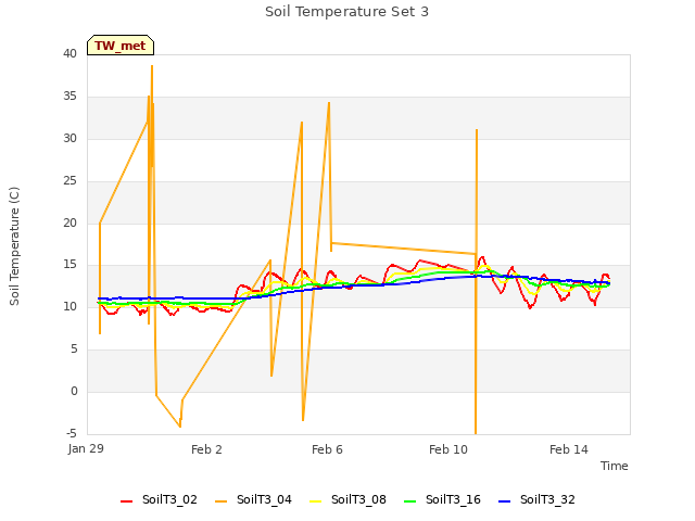 Explore the graph:Soil Temperature Set 3 in a new window