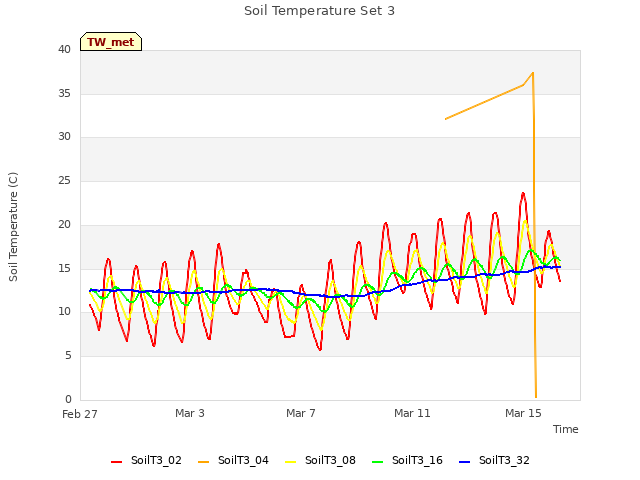 Explore the graph:Soil Temperature Set 3 in a new window