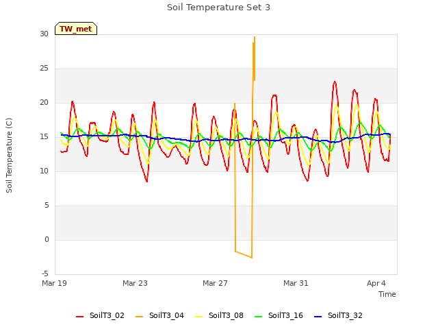 Explore the graph:Soil Temperature Set 3 in a new window