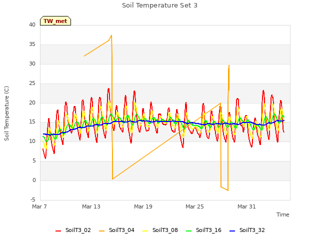 Graph showing Soil Temperature Set 3