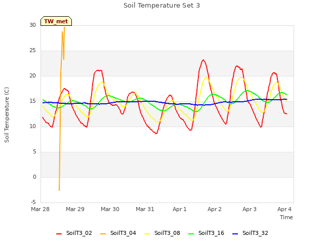 Graph showing Soil Temperature Set 3