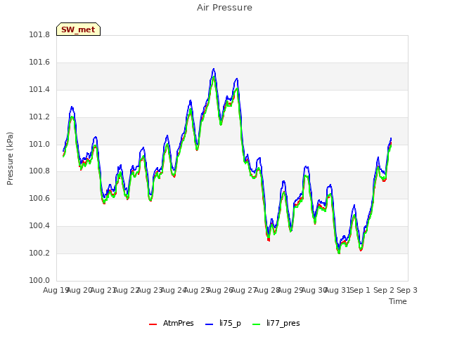 Graph showing Air Pressure