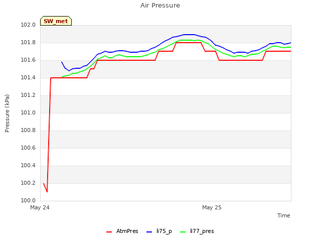 plot of Air Pressure