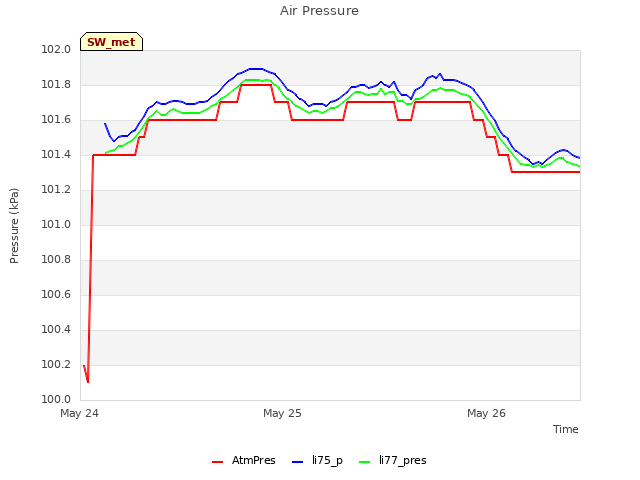 plot of Air Pressure