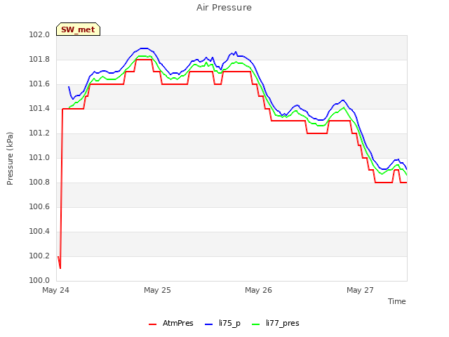 plot of Air Pressure