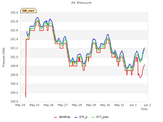 plot of Air Pressure