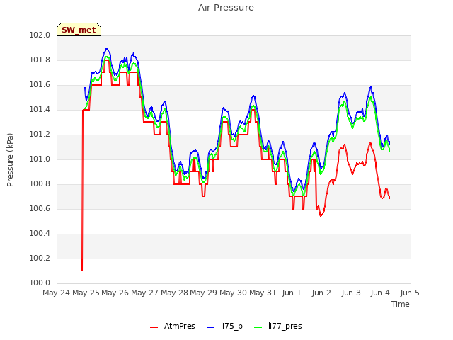 plot of Air Pressure