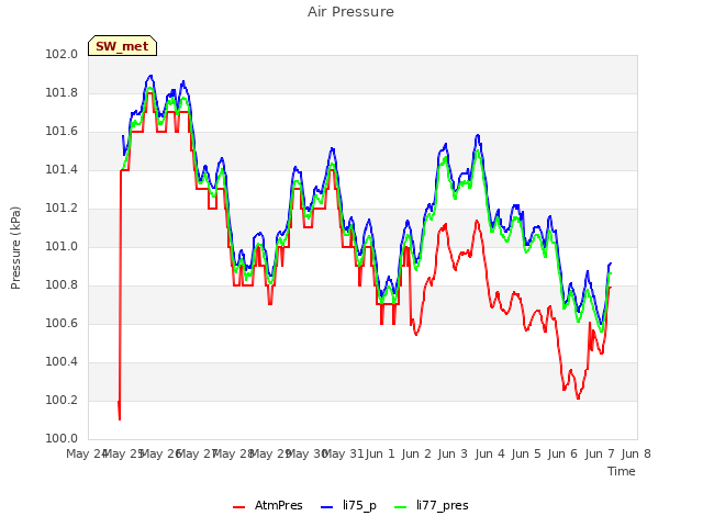 plot of Air Pressure