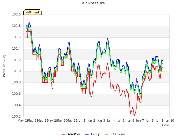 plot of Air Pressure