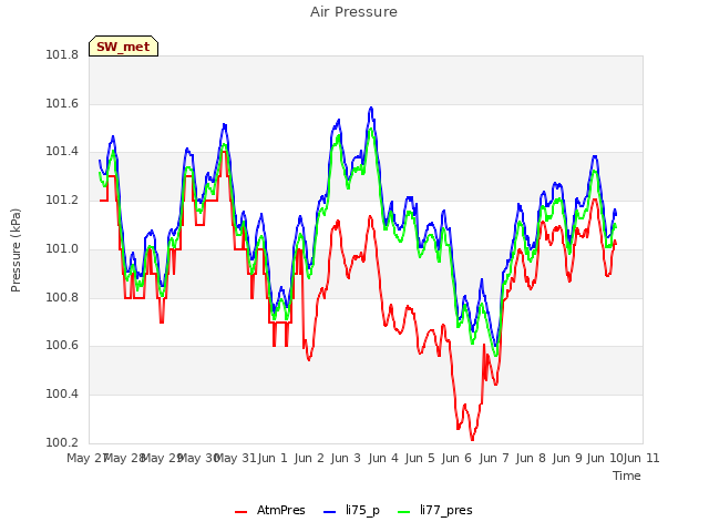 plot of Air Pressure