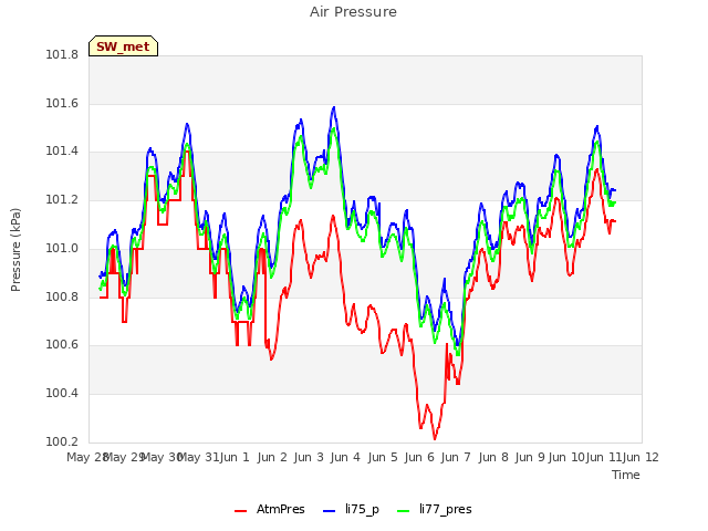 plot of Air Pressure