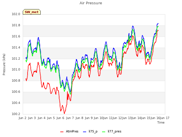 plot of Air Pressure