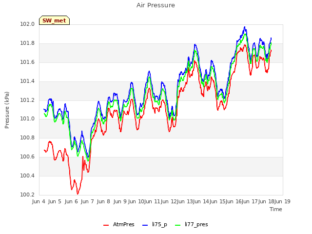 plot of Air Pressure