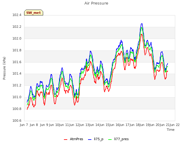 plot of Air Pressure