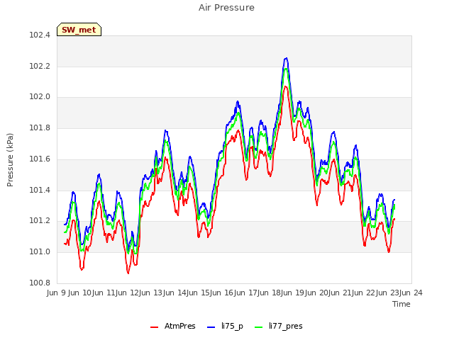 plot of Air Pressure