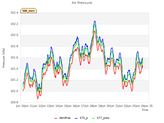 plot of Air Pressure