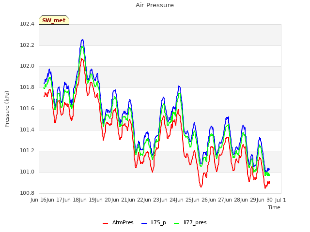 plot of Air Pressure