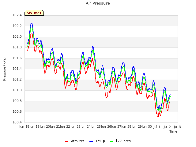 plot of Air Pressure