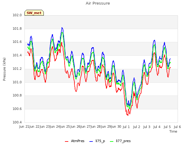 plot of Air Pressure