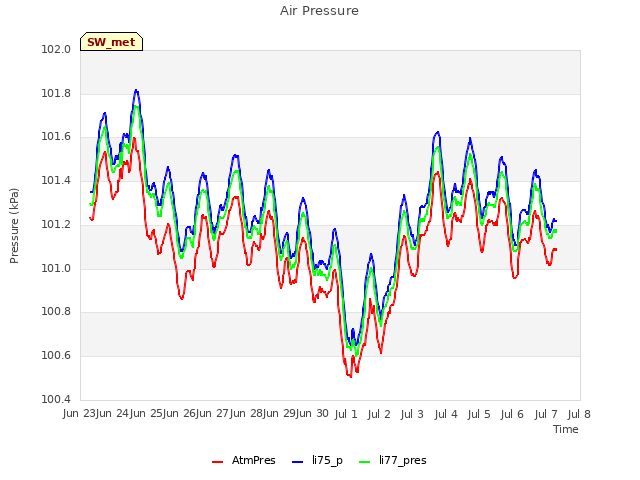 plot of Air Pressure