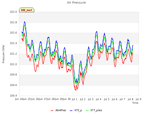 plot of Air Pressure