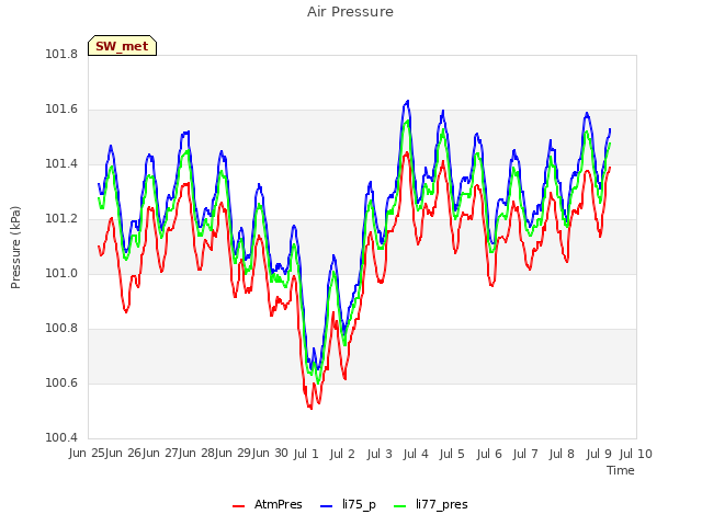 plot of Air Pressure