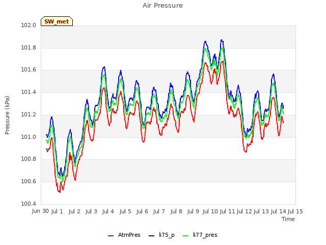 plot of Air Pressure