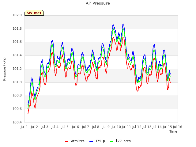 plot of Air Pressure