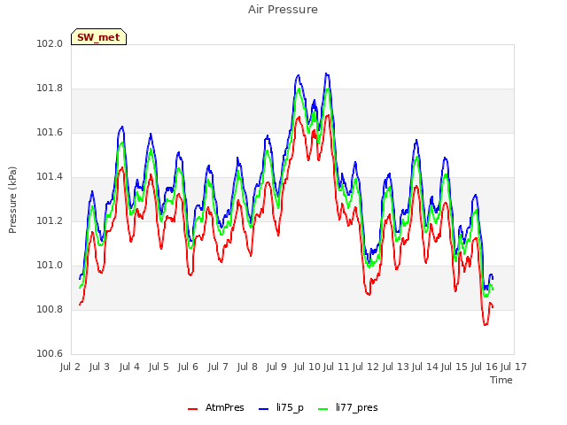 plot of Air Pressure