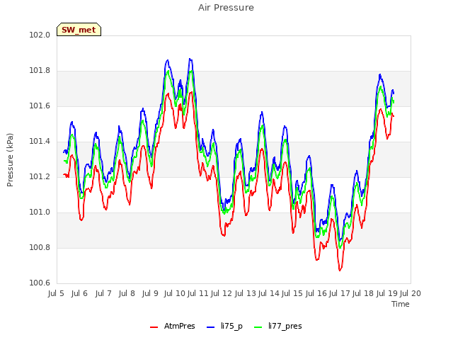 plot of Air Pressure