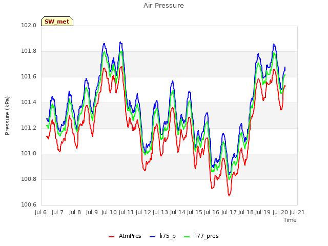 plot of Air Pressure