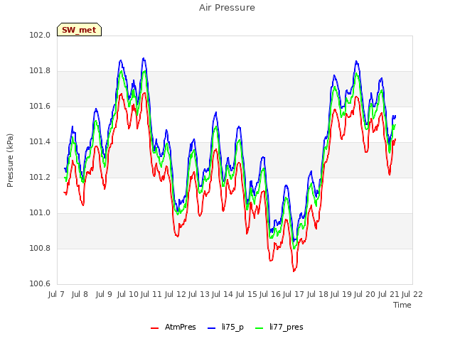 plot of Air Pressure