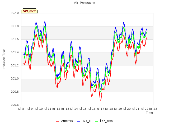 plot of Air Pressure