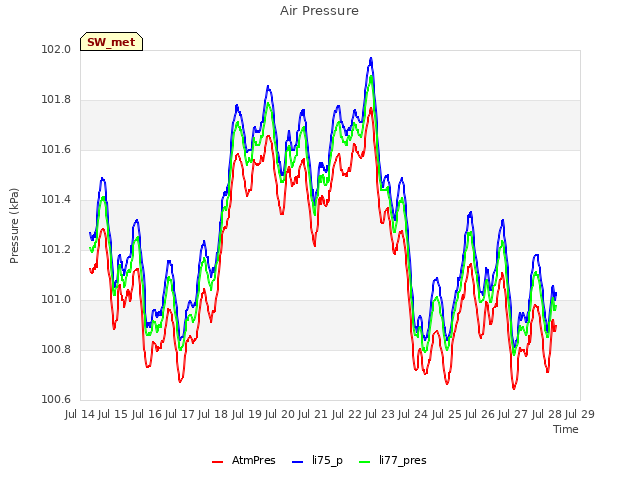 plot of Air Pressure