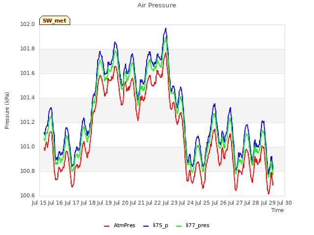 plot of Air Pressure